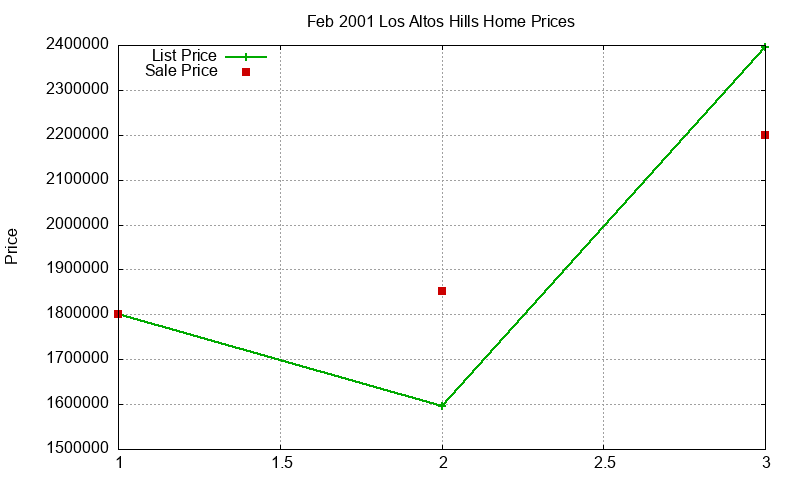 Los Altos Hills Homes Just Sold 2001-02 Los Altos Hills Homes Just Sold 2001-02