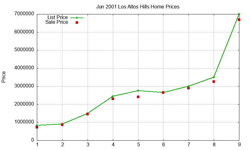 Los Altos Hills Homes Just Sold 2001-06 Los Altos Hills Homes Just Sold 2001-06