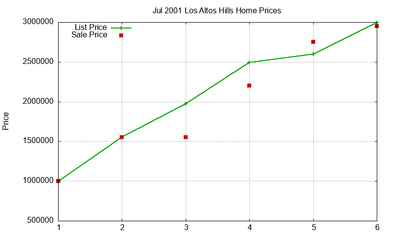 Los Altos Hills Homes Just Sold 2001-07