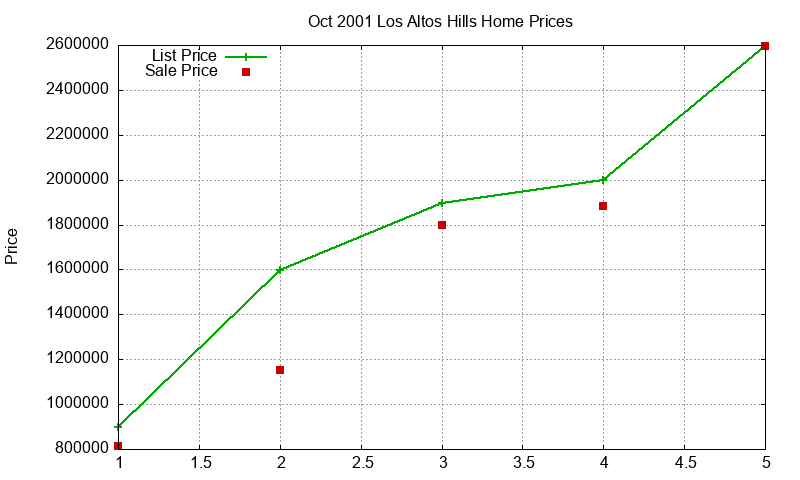 Los Altos Hills Homes Just Sold 2001-10