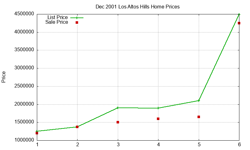 Los Altos Hills Homes Just Sold 2001-12
