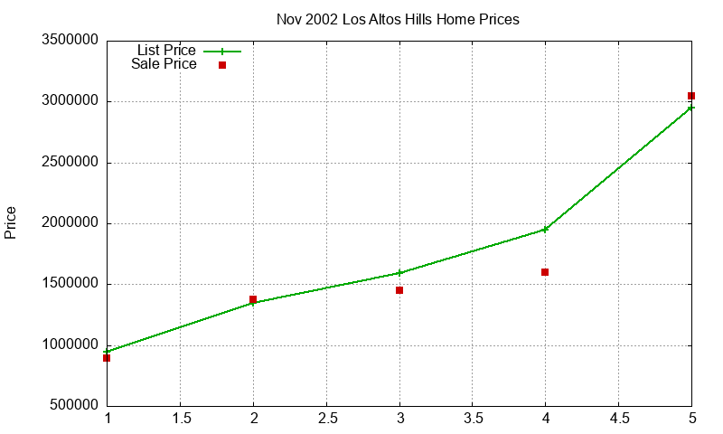Los Altos Hills Homes Just Sold 2002-11 Los Altos Hills Homes Just Sold 2002-11