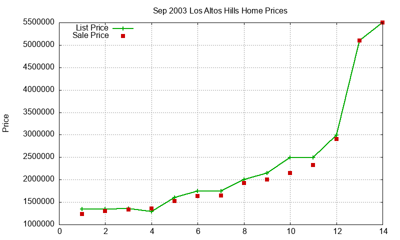 Los Altos Hills Homes Just Sold 2003-09 Los Altos Hills Homes Just Sold 2003-09