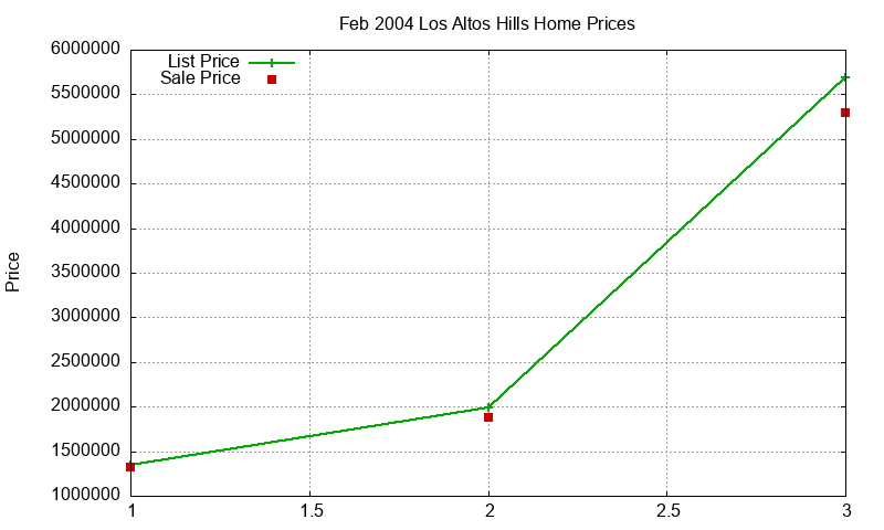 Los Altos Hills Homes Just Sold 2004-02 Los Altos Hills Homes Just Sold 2004-02