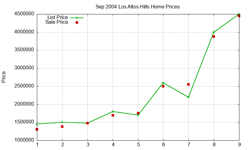 Los Altos Hills Homes Just Sold 2004-09 Los Altos Hills Homes Just Sold 2004-09
