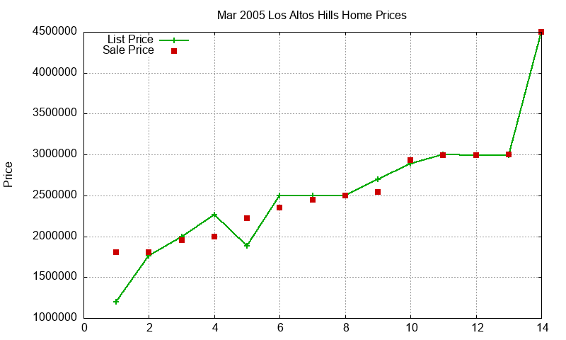 Los Altos Hills Homes Just Sold 2005-03