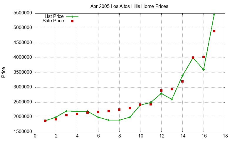 Los Altos Hills Homes Just Sold 2005-04 Los Altos Hills Homes Just Sold 2005-04