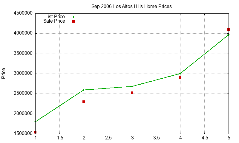 Los Altos Hills Homes Just Sold 2006-09