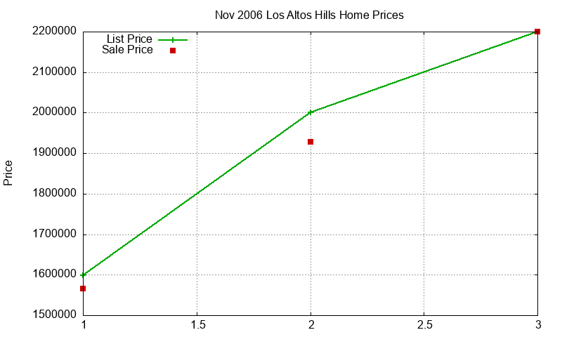 Los Altos Hills Homes Just Sold 2006-11 Los Altos Hills Homes Just Sold 2006-11