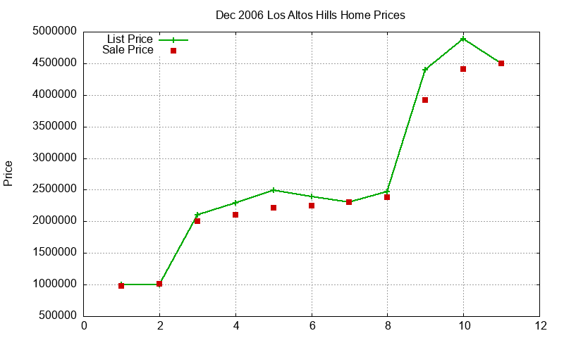 Los Altos Hills Homes Just Sold 2006-12 Los Altos Hills Homes Just Sold 2006-12