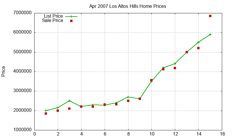 Los Altos Hills Homes Just Sold 2007-04