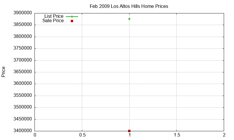 Los Altos Hills Homes Just Sold 2009-02 Los Altos Hills Homes Just Sold 2009-02