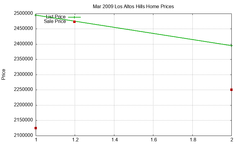 Los Altos Hills Homes Just Sold 2009-03 Los Altos Hills Homes Just Sold 2009-03
