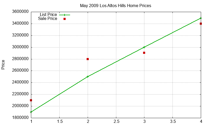 Los Altos Hills Homes Just Sold 2009-05 Los Altos Hills Homes Just Sold 2009-05