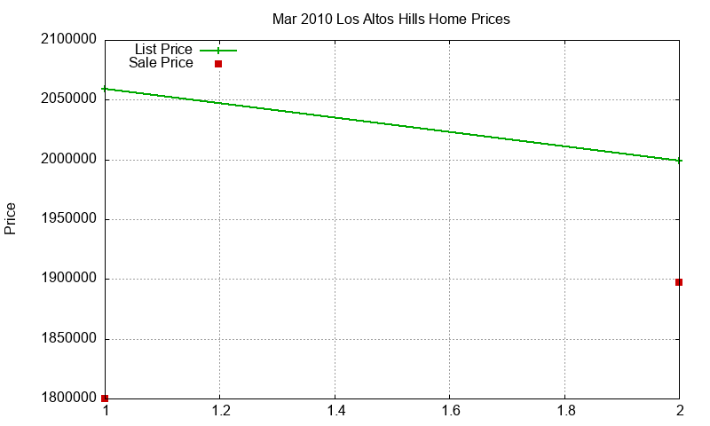 Los Altos Hills Homes Just Sold 2010-03