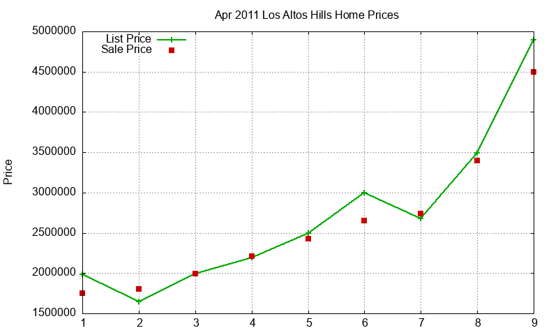 Los Altos Hills Homes Just Sold 2011-04 Los Altos Hills Homes Just Sold 2011-04