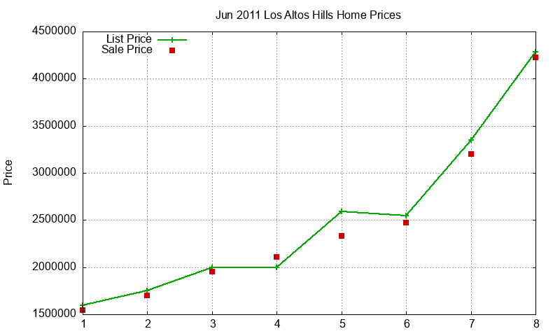 Los Altos Hills Homes Just Sold 2011-06 Los Altos Hills Homes Just Sold 2011-06