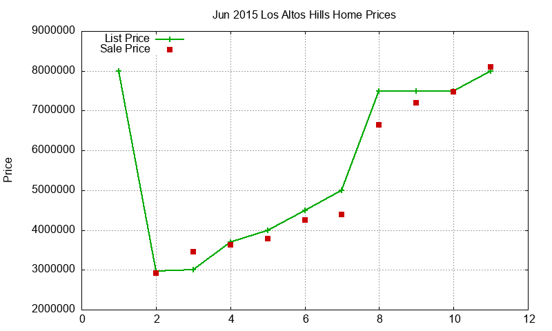 Los Altos Hills Homes Just Sold 2015-06 Los Altos Hills Homes Just Sold 2015-06