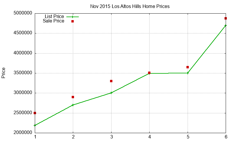 Los Altos Hills Homes Just Sold 2015-11 Los Altos Hills Homes Just Sold 2015-11