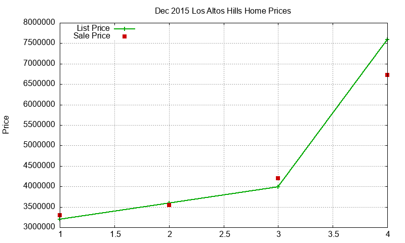 Los Altos Hills Homes Just Sold 2015-12 Los Altos Hills Homes Just Sold 2015-12