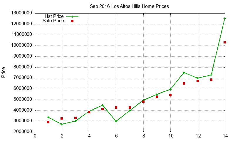 Los Altos Hills Homes Just Sold 2016-09