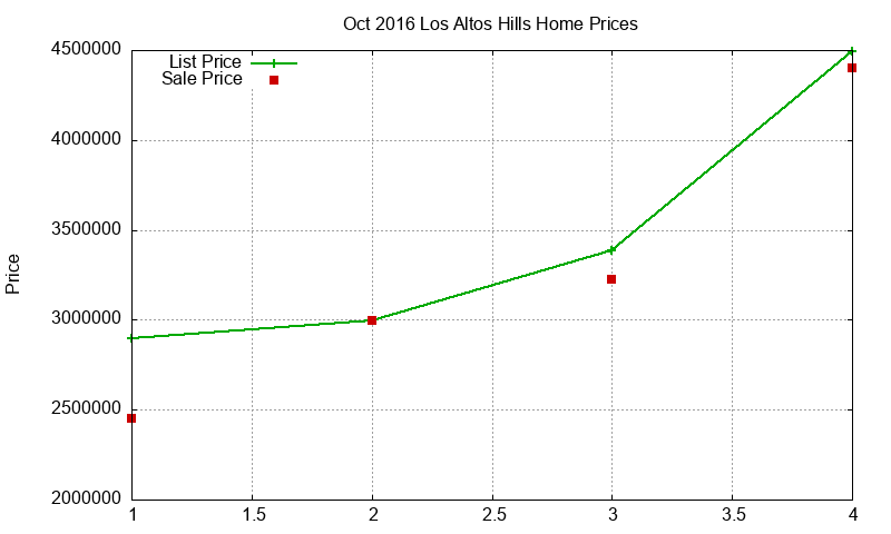 Los Altos Hills Homes Just Sold 2016-10 Los Altos Hills Homes Just Sold 2016-10
