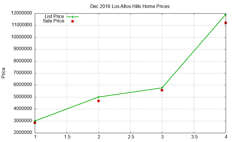 Los Altos Hills Homes Just Sold 2016-12 Los Altos Hills Homes Just Sold 2016-12