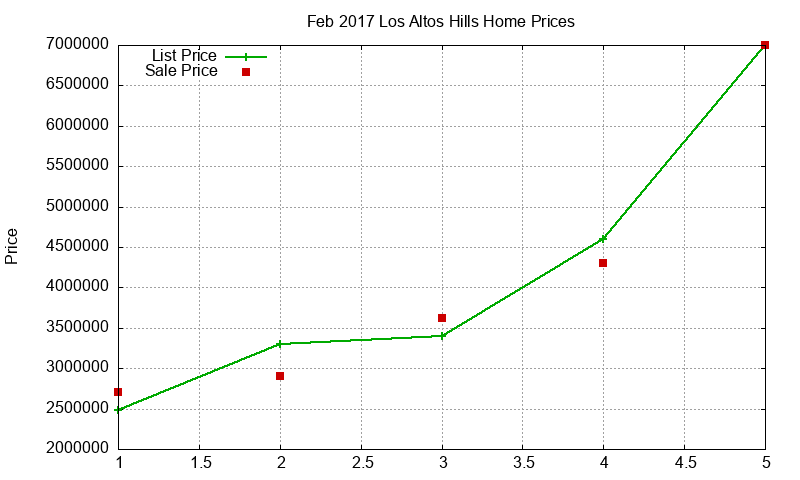 Los Altos Hills Homes Just Sold 2017-02 Los Altos Hills Homes Just Sold 2017-02
