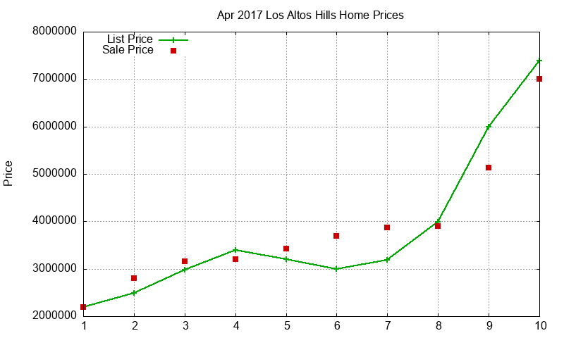 Los Altos Hills Homes Just Sold 2017-04 Los Altos Hills Homes Just Sold 2017-04