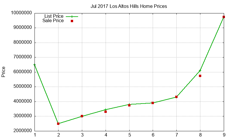 Los Altos Hills Homes Just Sold 2017-07 Los Altos Hills Homes Just Sold 2017-07