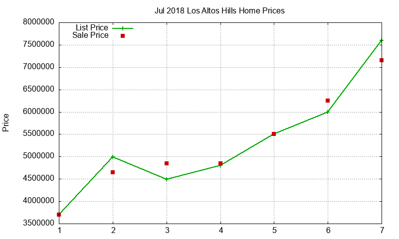 Los Altos Hills Homes Just Sold 2018-07 Los Altos Hills Homes Just Sold 2018-07