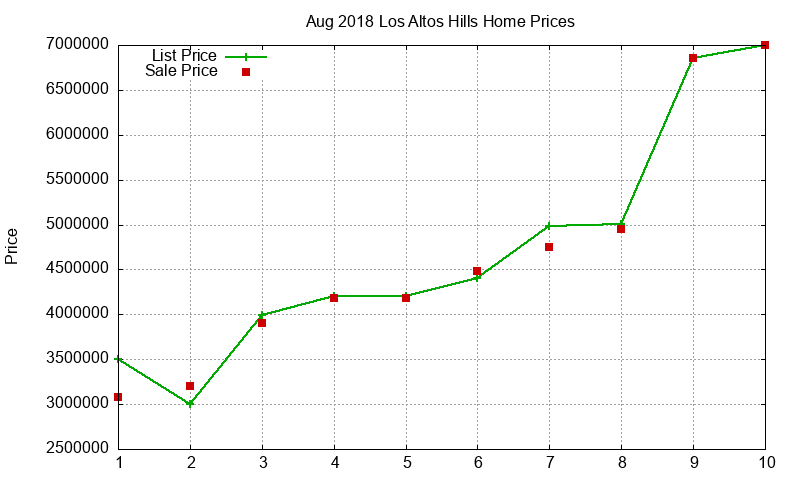 Los Altos Hills Homes Just Sold 2018-08 Los Altos Hills Homes Just Sold 2018-08