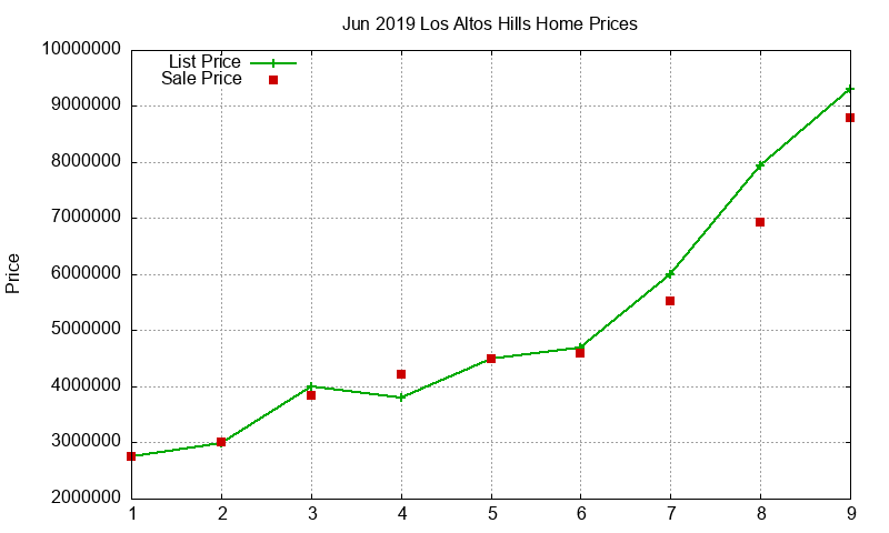 Los Altos Hills Homes Just Sold 2019-06 Los Altos Hills Homes Just Sold 2019-06