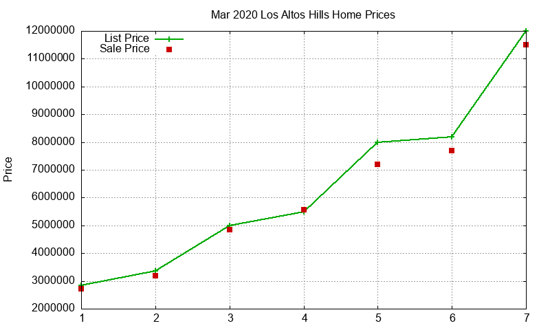 Los Altos Hills Homes Just Sold 2020-03