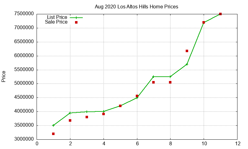 Los Altos Hills Homes Just Sold 2020-08