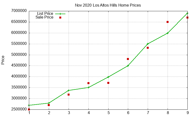 Los Altos Hills Homes Just Sold 2020-11