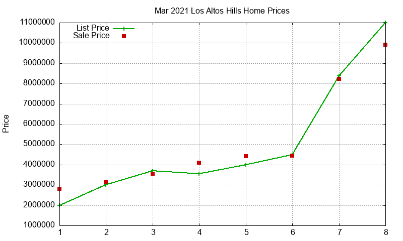 Los Altos Hills Homes Just Sold 2021-03