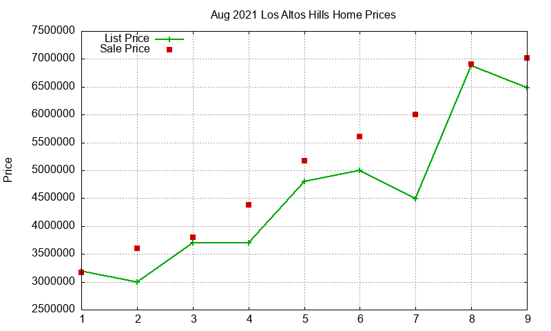 Los Altos Hills Homes Just Sold 2021-08