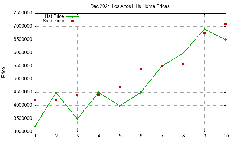 Los Altos Hills Homes Just Sold 2021-12