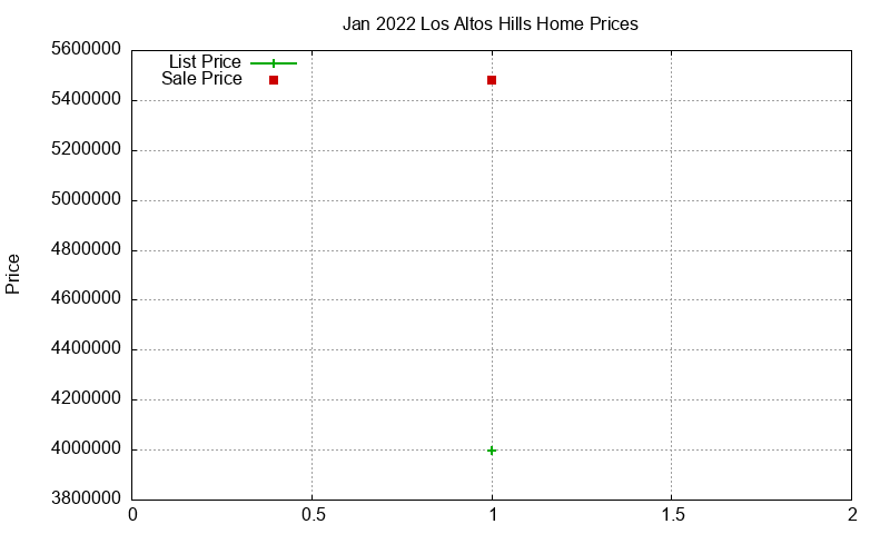 Los Altos Hills Homes Just Sold 2022-01
