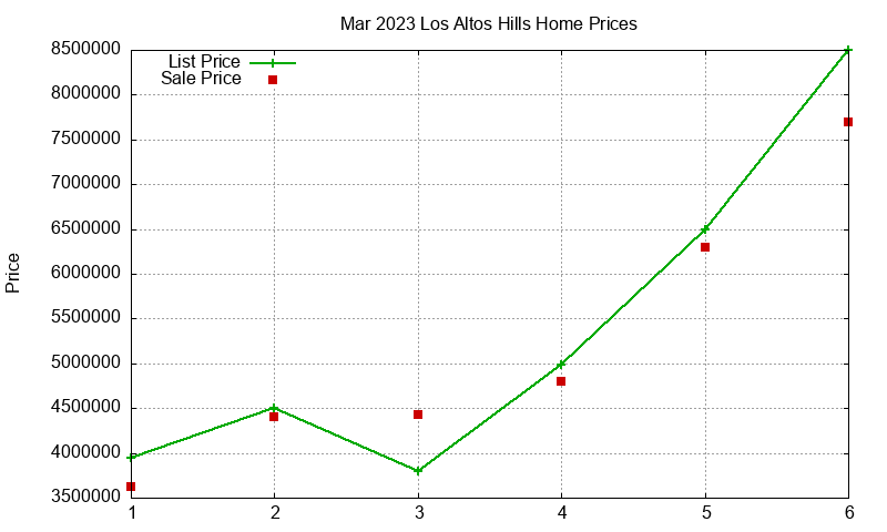 Los Altos Hills Homes Just Sold 2023-03 Los Altos Hills Homes Just Sold 2023-03