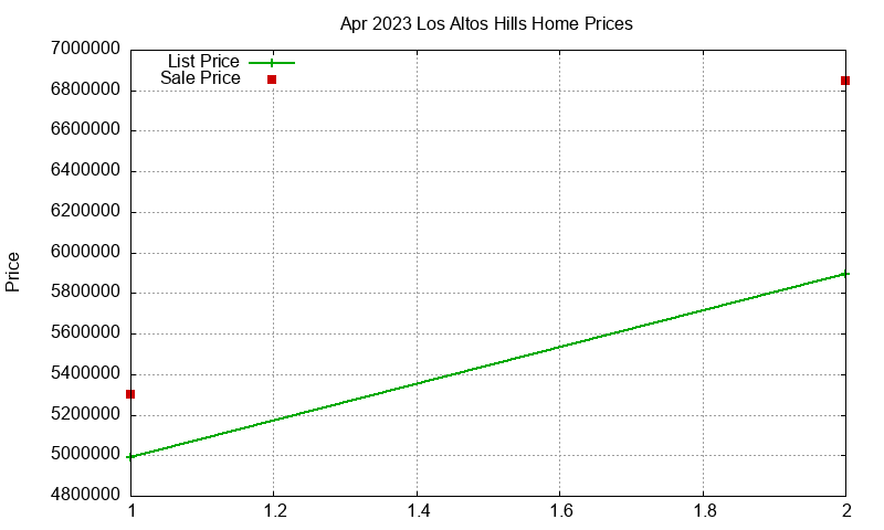 Los Altos Hills Homes Just Sold 2023-04