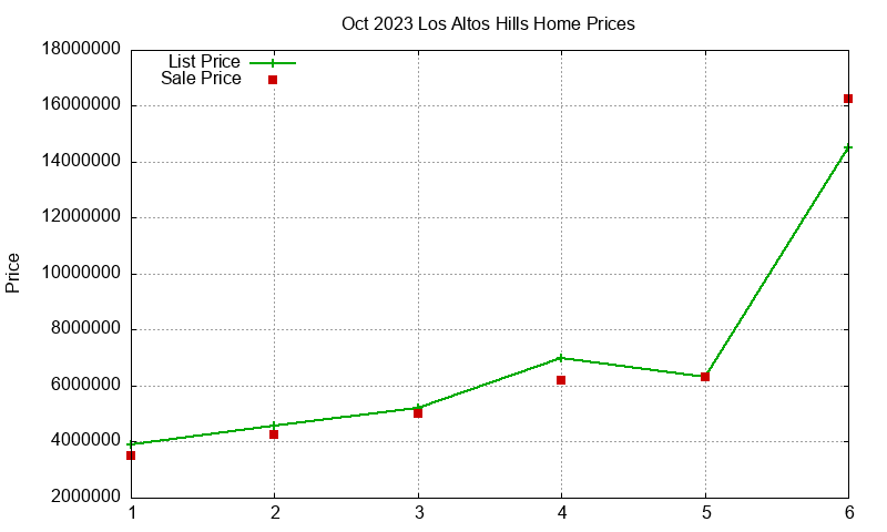 Los Altos Hills Homes Just Sold 2023-10