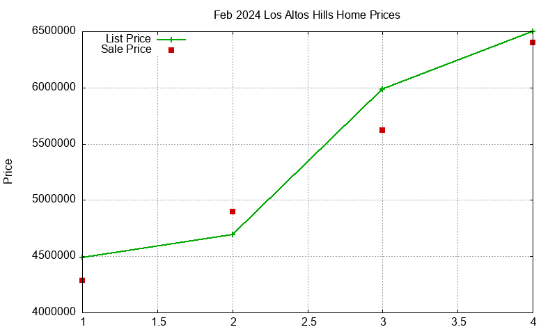 Los Altos Hills Homes Just Sold 2024-02