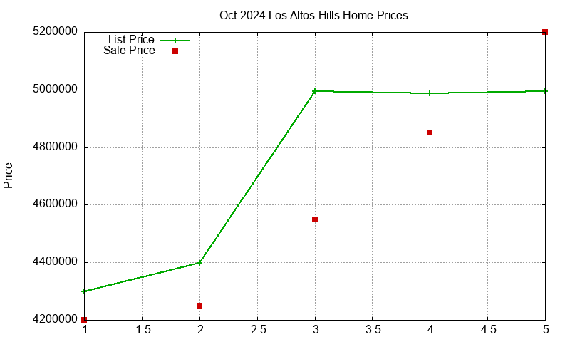 Los Altos Hills Homes Just Sold 2024-10