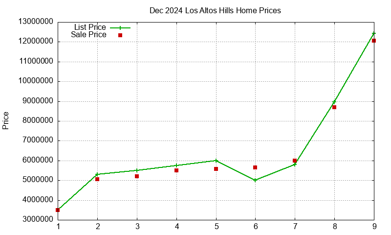 Los Altos Hills Homes Just Sold 2024-12