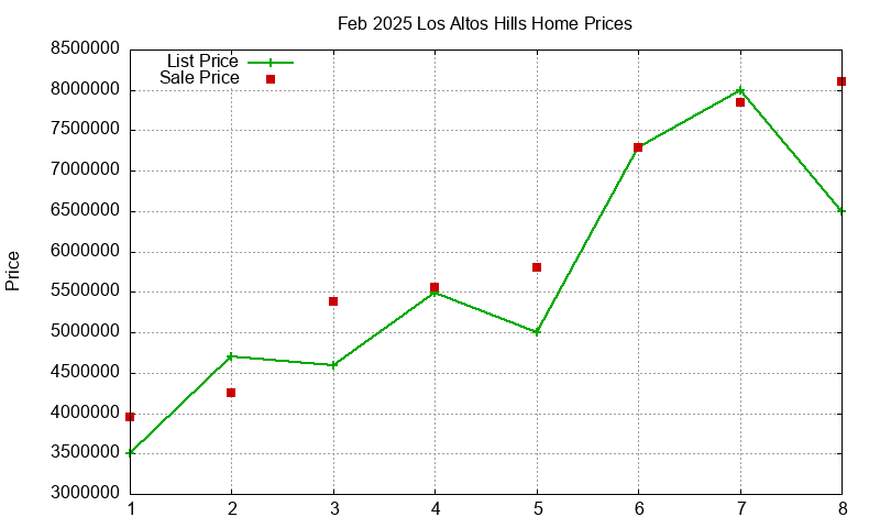 Los Altos Hills Homes Just Sold 2025-02