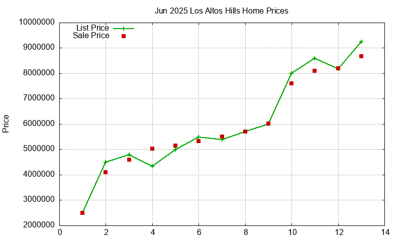 Los Altos Hills Homes Just Sold 2025-06