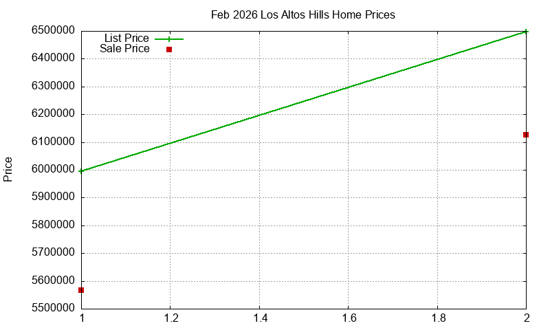 Los Altos Hills Homes Just Sold 2026-02