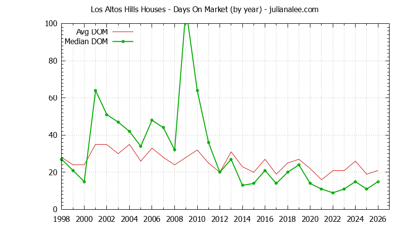 Graph of the Yearly Average Days On Market for Los Altos Hills Houses - Los Altos Hills Real Estate Trends
